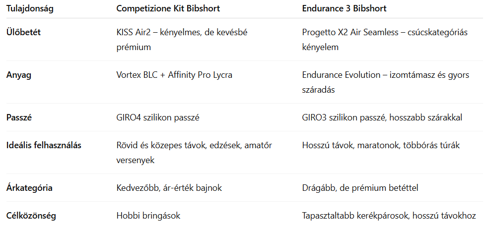 Castelli Competizione Kit vs Endurance 3 kerékpáros rövidnadrág táblázat
