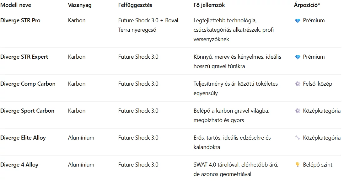 Specialized Diverge 4 modellek