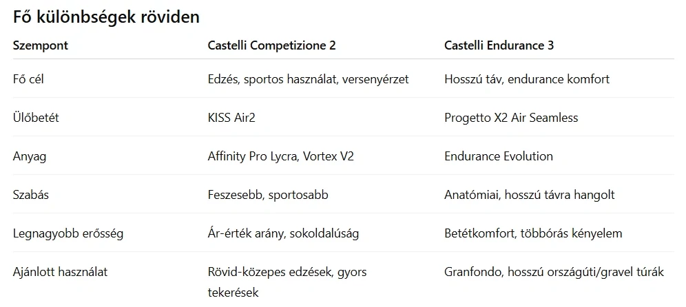 Castelli Competizione 2 és Endurance 3 összehasonlítás