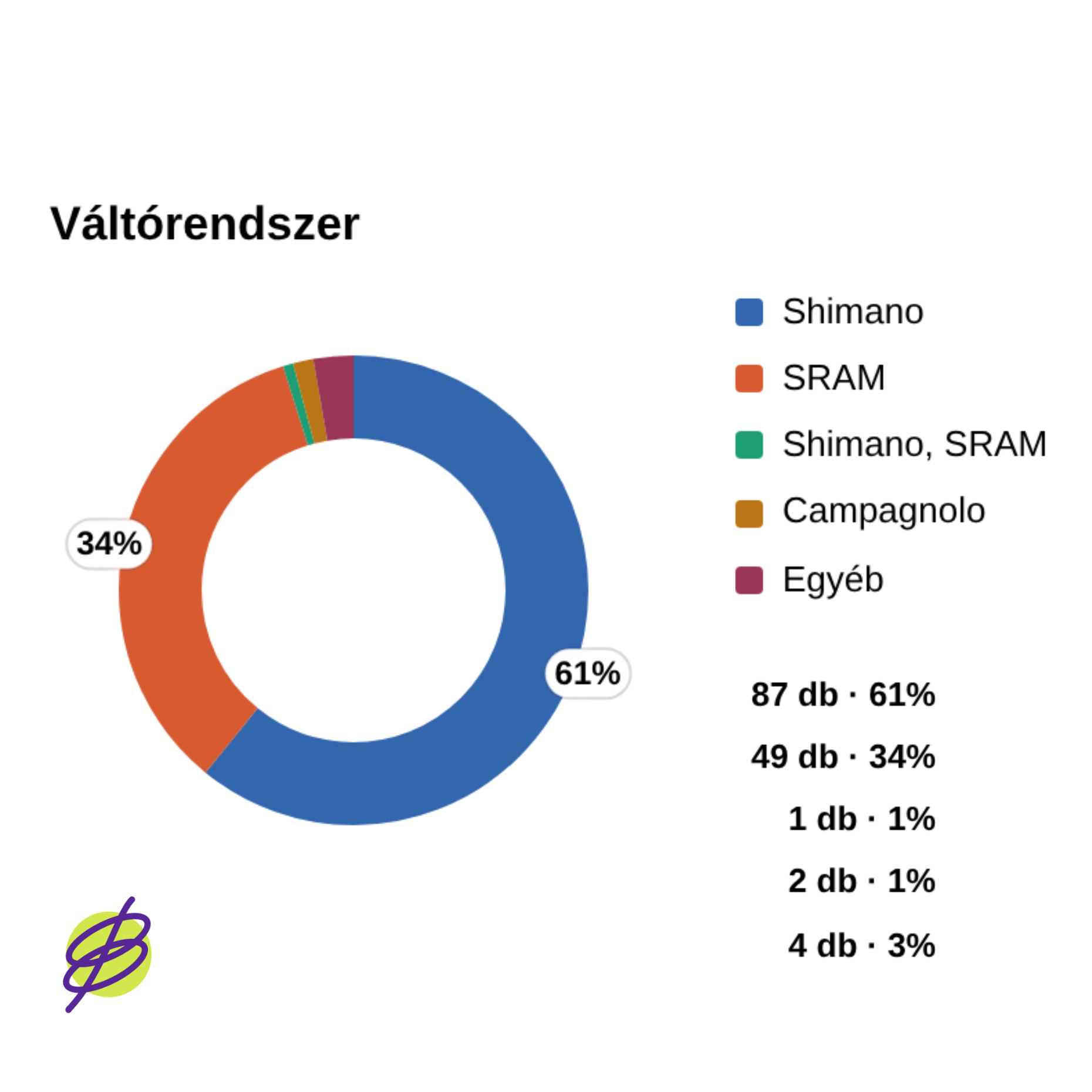 Váltórendszer megoszlása diagram