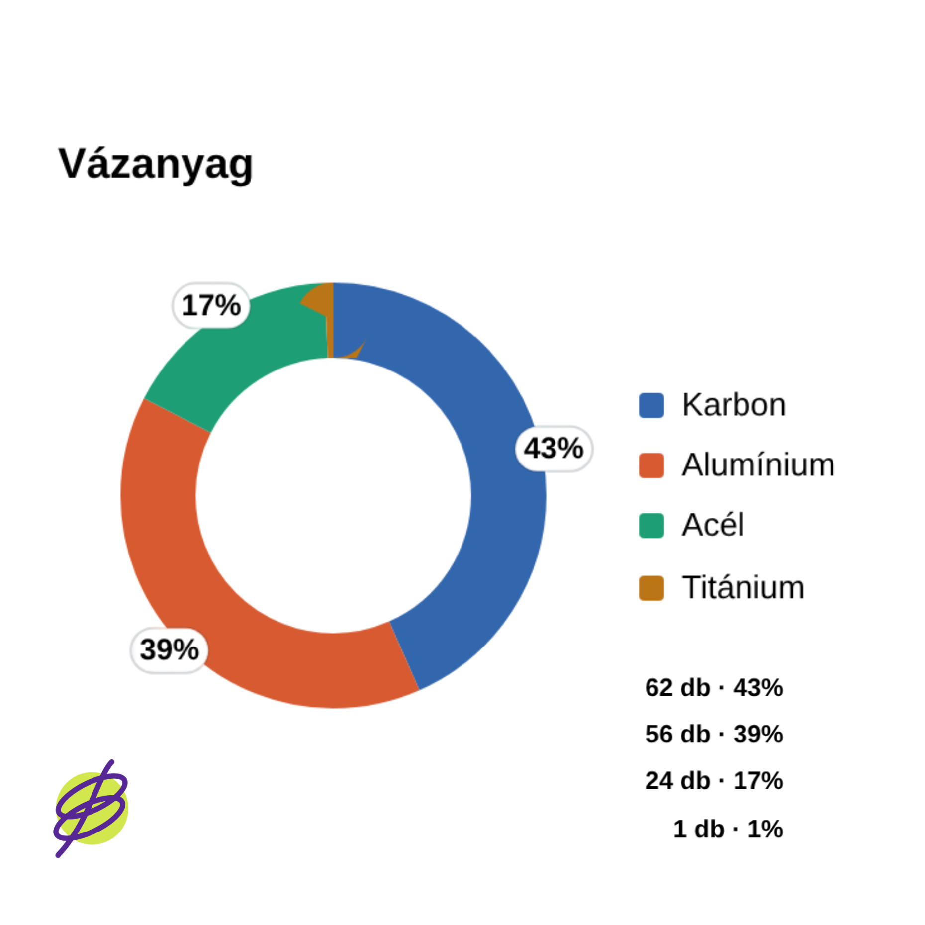 Vázanyag megoszlása diagram