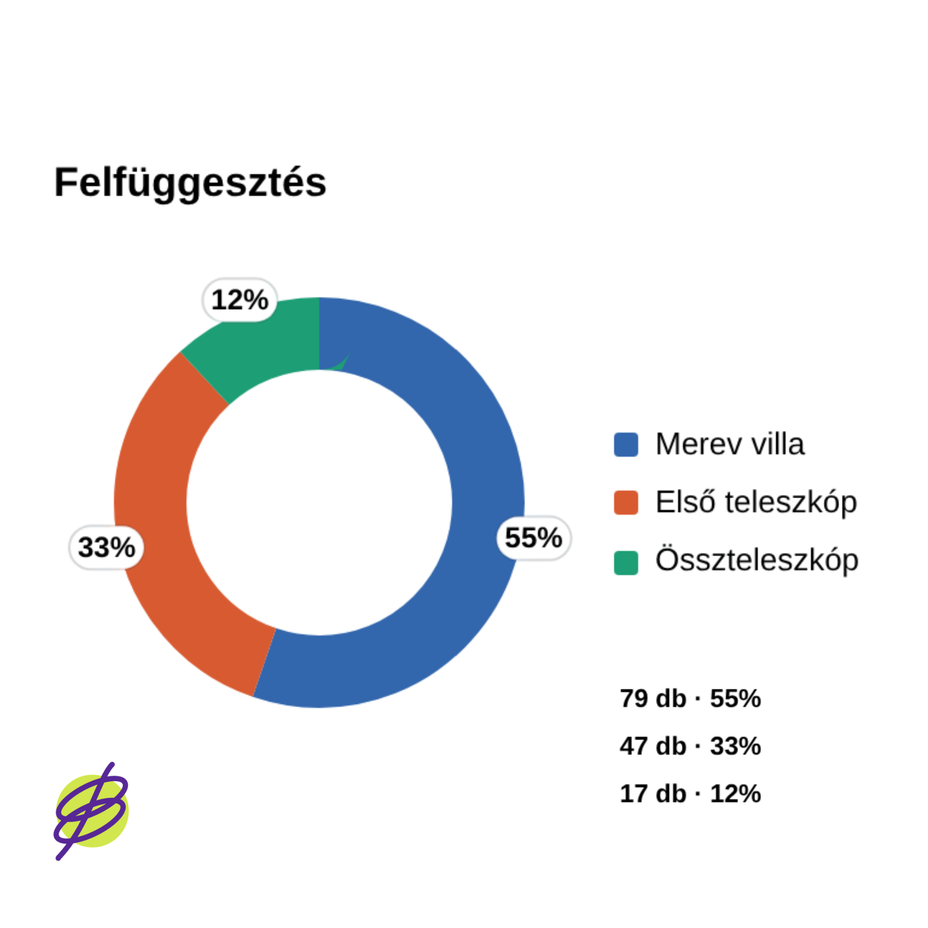 Felfüggesztés típusa diagram