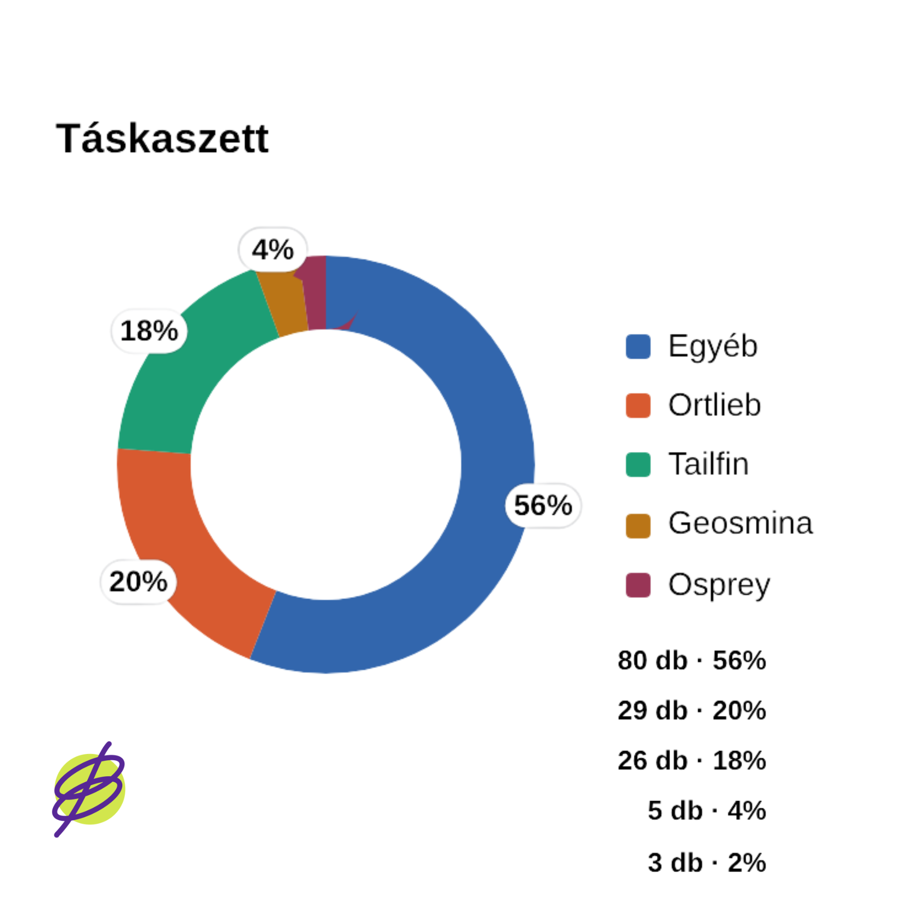 Táskaszett márka diagram