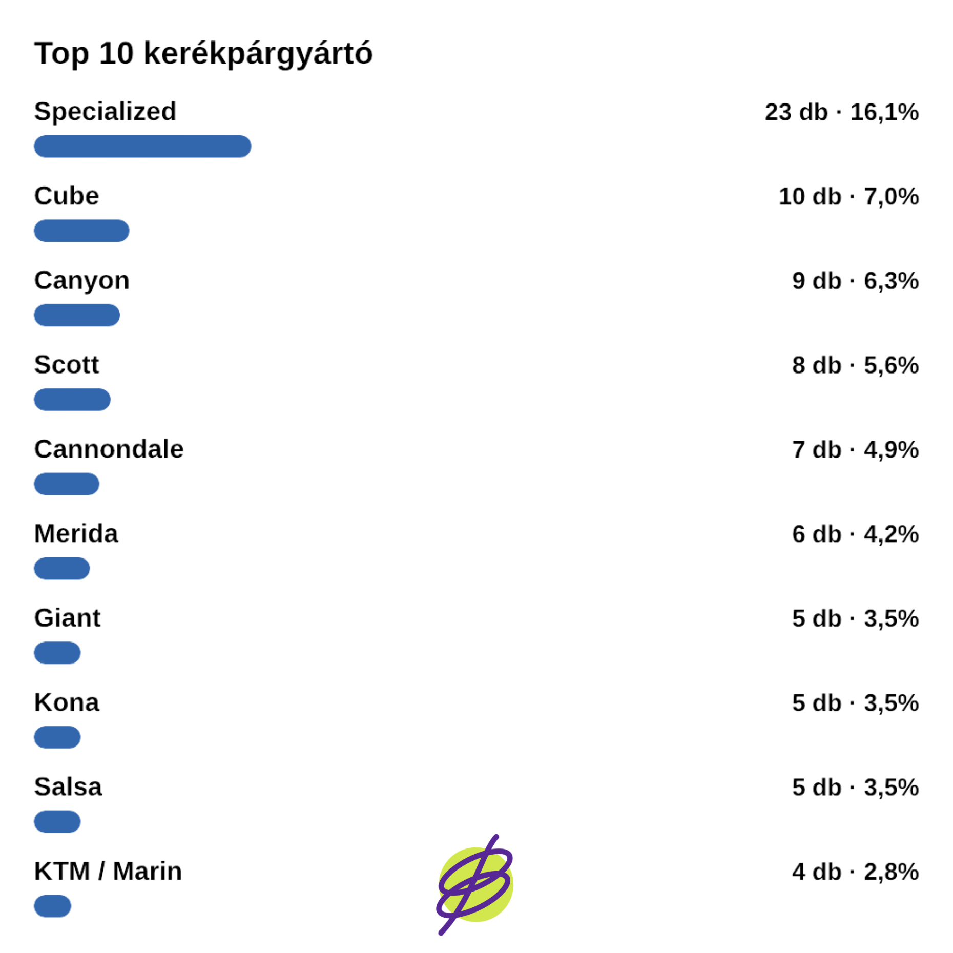 Top 10 kerékpárgyártó diagram