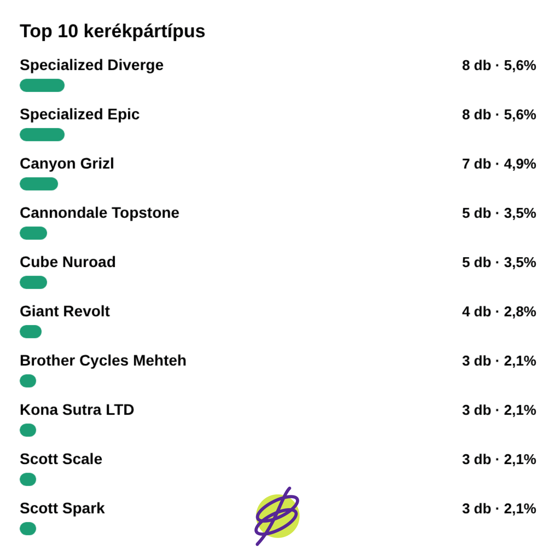 Top 10 kerékpártípus diagram